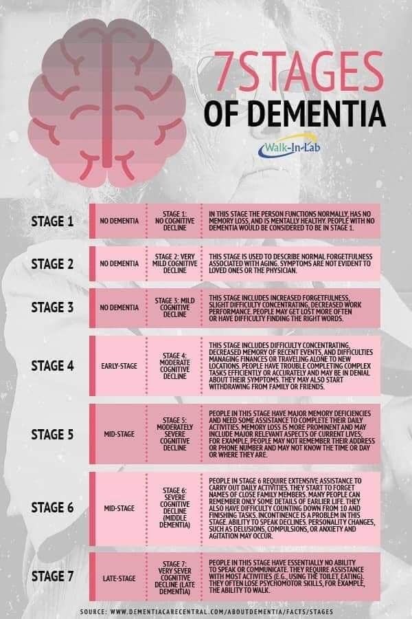 7 Stages of Dementia