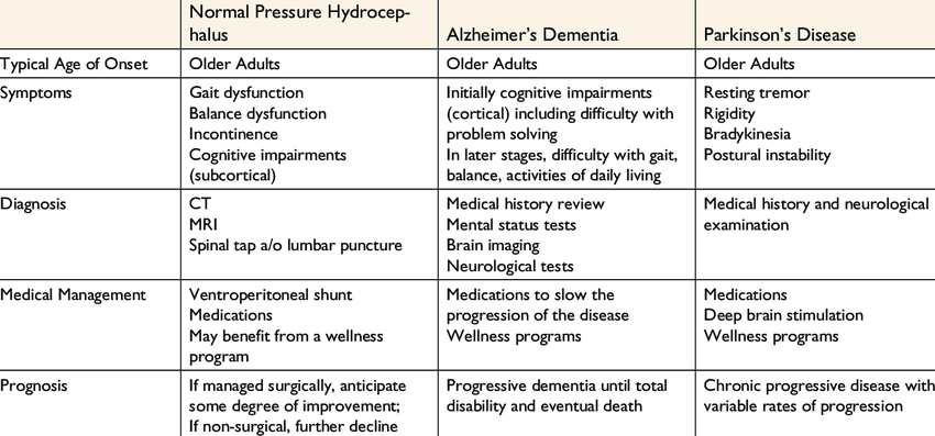 A Comparison of Normal Pressure Hydrocephalus to Alzheimer