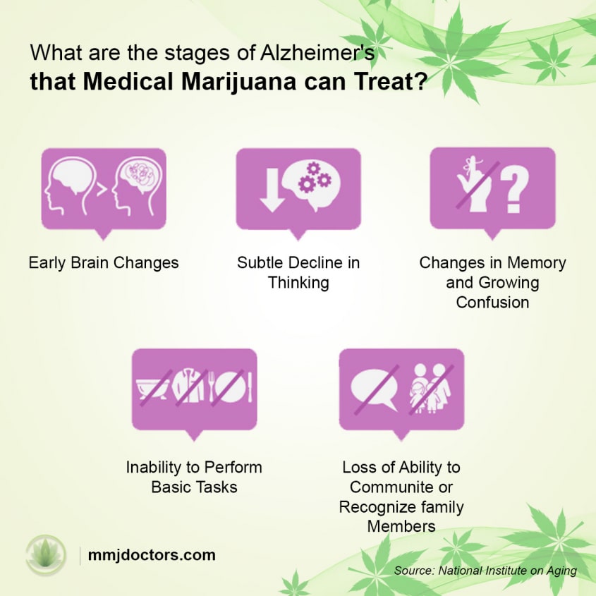 A Look at Marijuana Medication for Alzheimerâs Disease