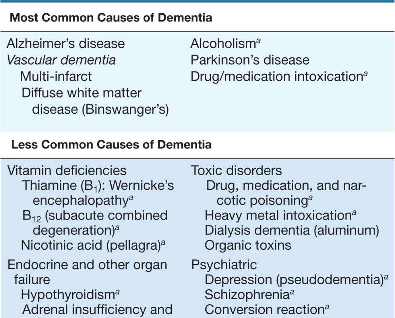 ALZHEIMERâS DISEASE AND OTHER DEMENTIAS