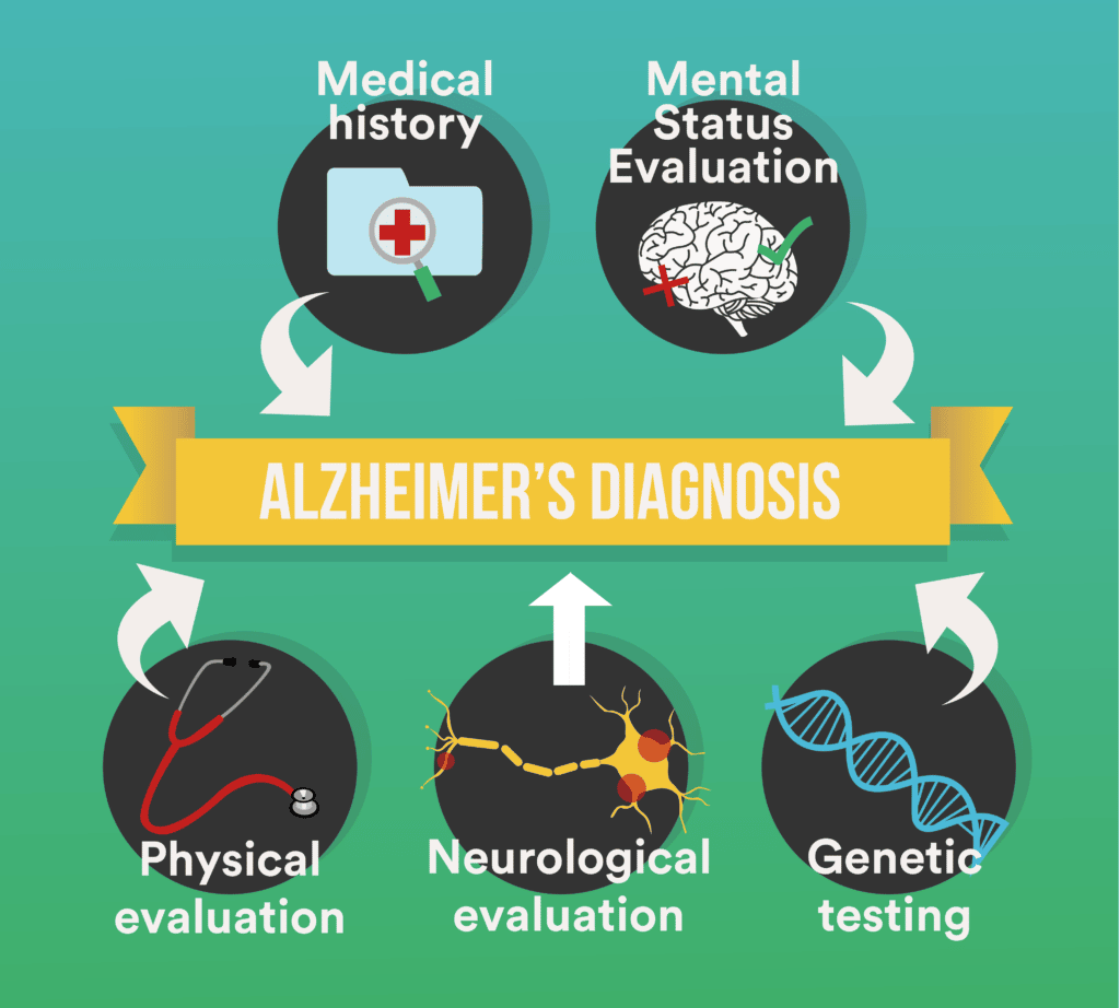 Alzheimers Disease Symptoms