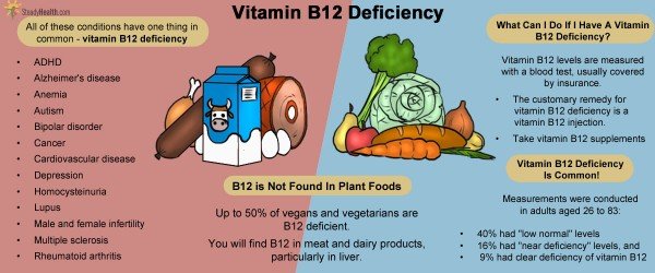 B12 Deficiency: A Silent Epidemic With Serious ...