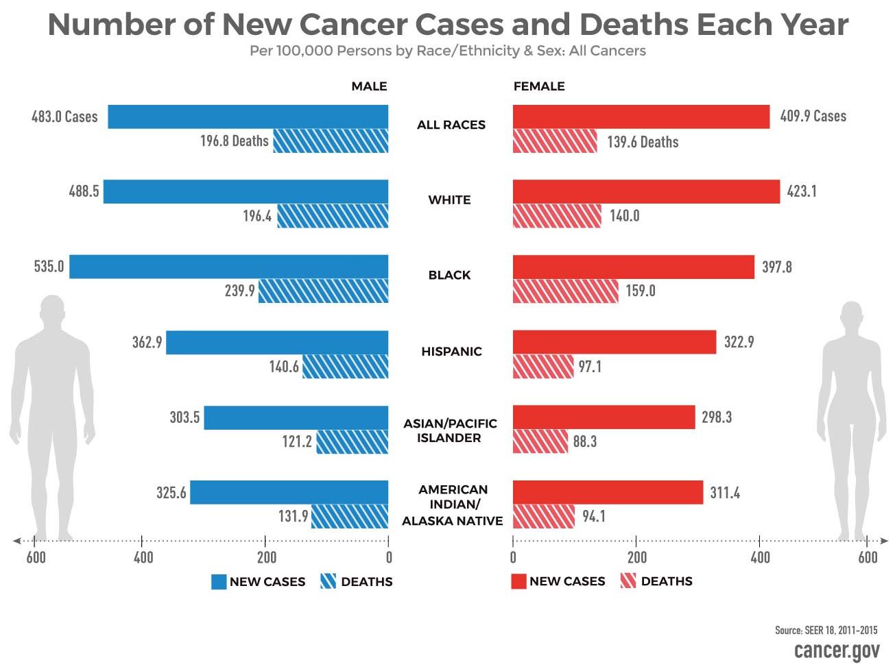 Cancer Disparities