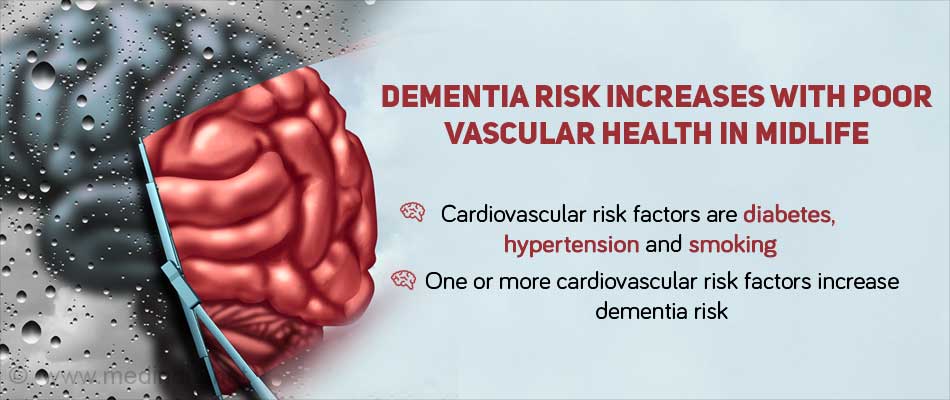 Cardiovascular Risk Factors During Midlife Increase Risk of Dementia