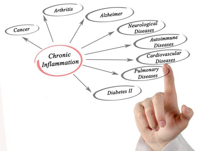 Chronic Inflammation? Here