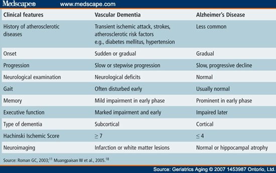 Clinical Differences Among Four Common Dementia Syndromes