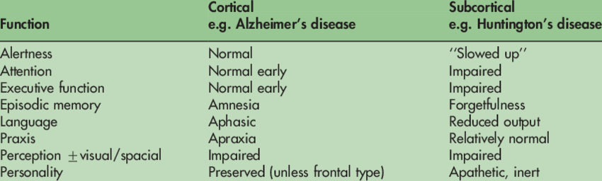 Cortical versus subcortical dementia