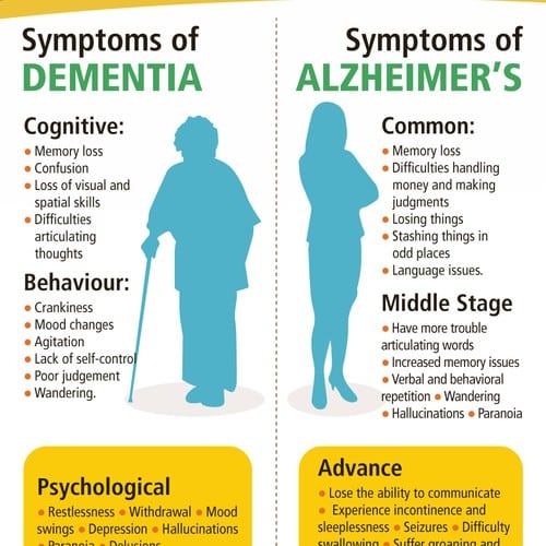 Create an Infographic on Alzheimer