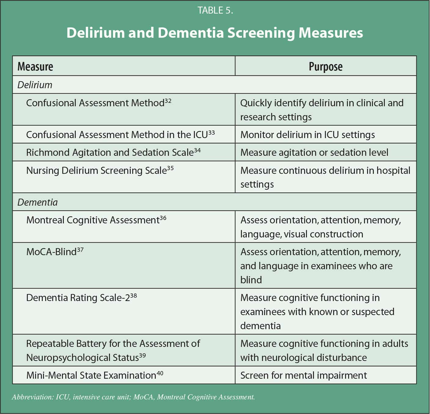 Delirium and Dementia: Bedside Assessment of Confusional States