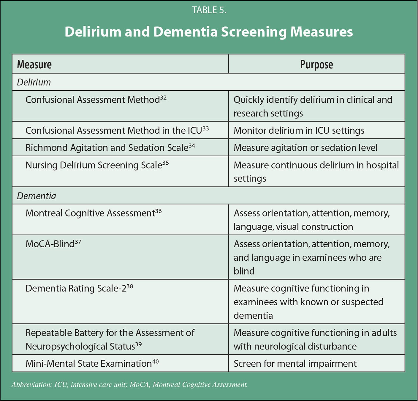 Delirium and Dementia: Bedside Assessment of Confusional ...
