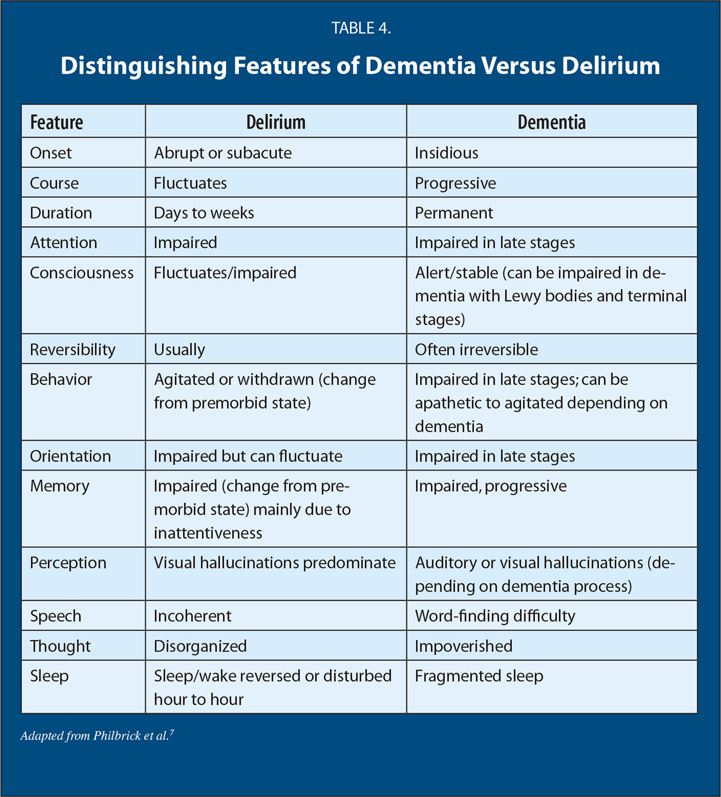 Delirium Versus Dementia: A Diagnostic Conundrum in ...