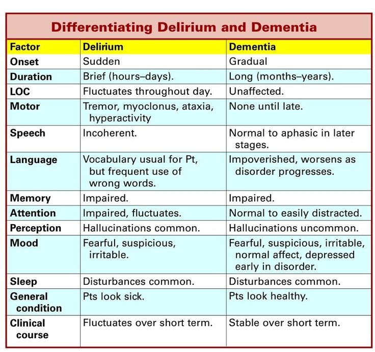 Delirium vs Dememtia