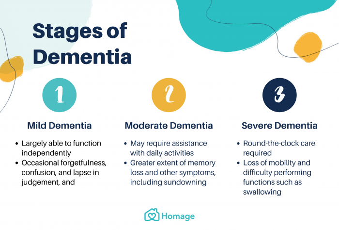 Dementia 101: Symptoms, Types, Stages &  Prevention ...