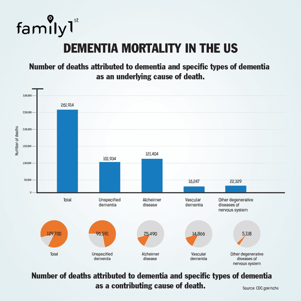 Dementia facts  Diagnosis, Stages, Life, Care and Mortality
