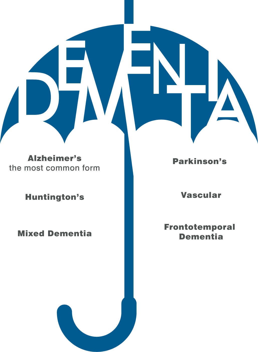 Dementia is an umbrella term. It describes the symptoms that occur when ...
