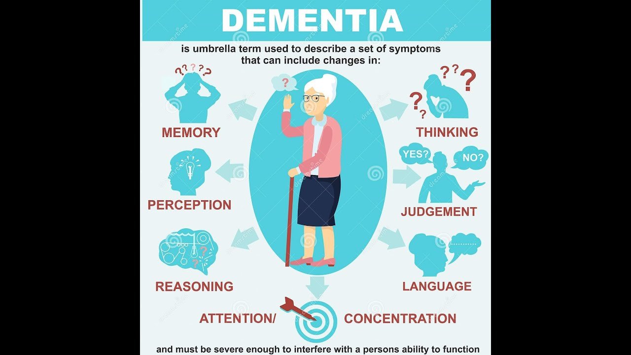 Dementia :Its Symptoms