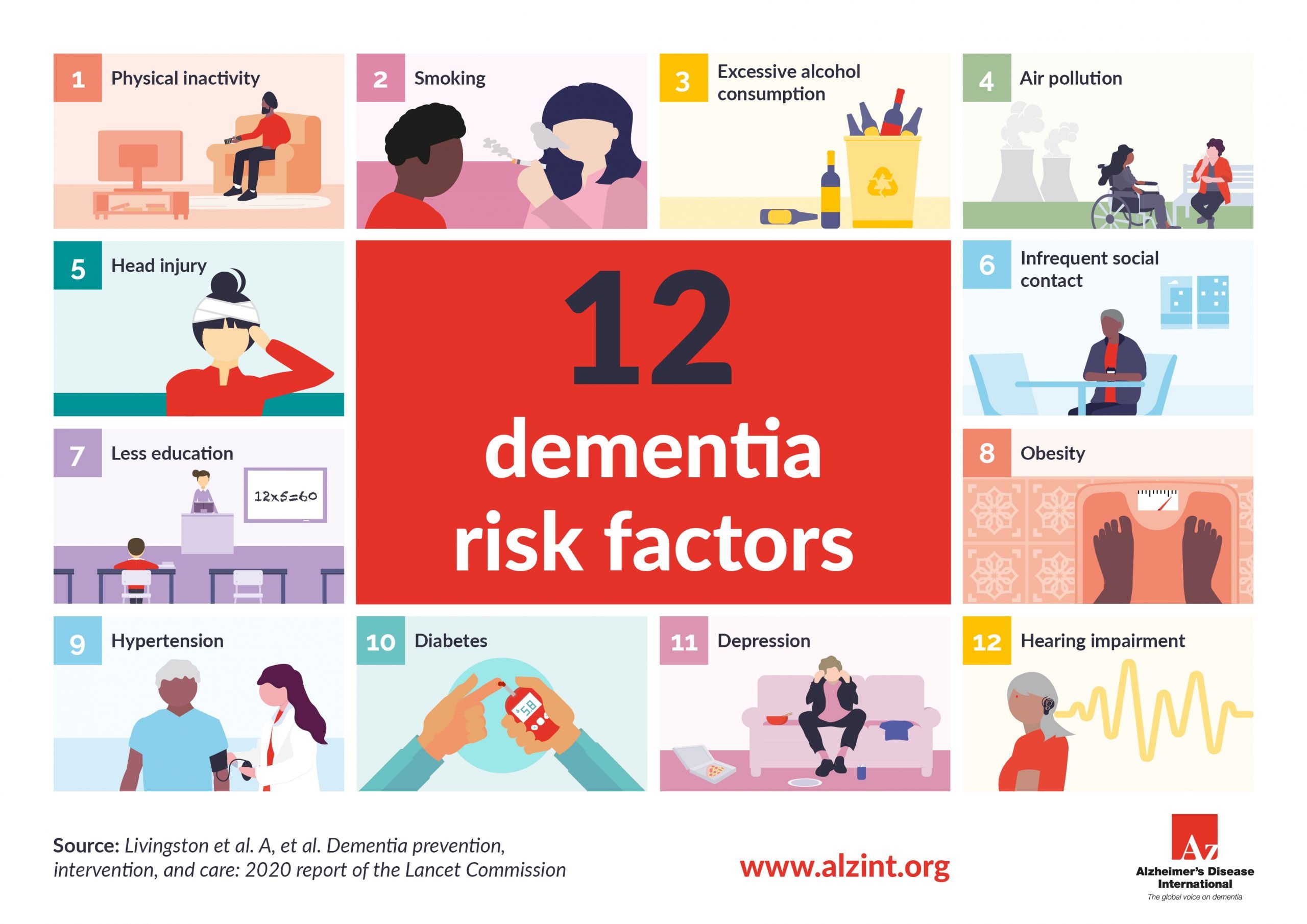 Dementia risk factors infographic
