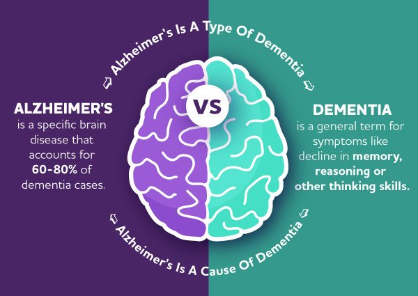 Dementia vs. Alzheimers  They are not the Same ...