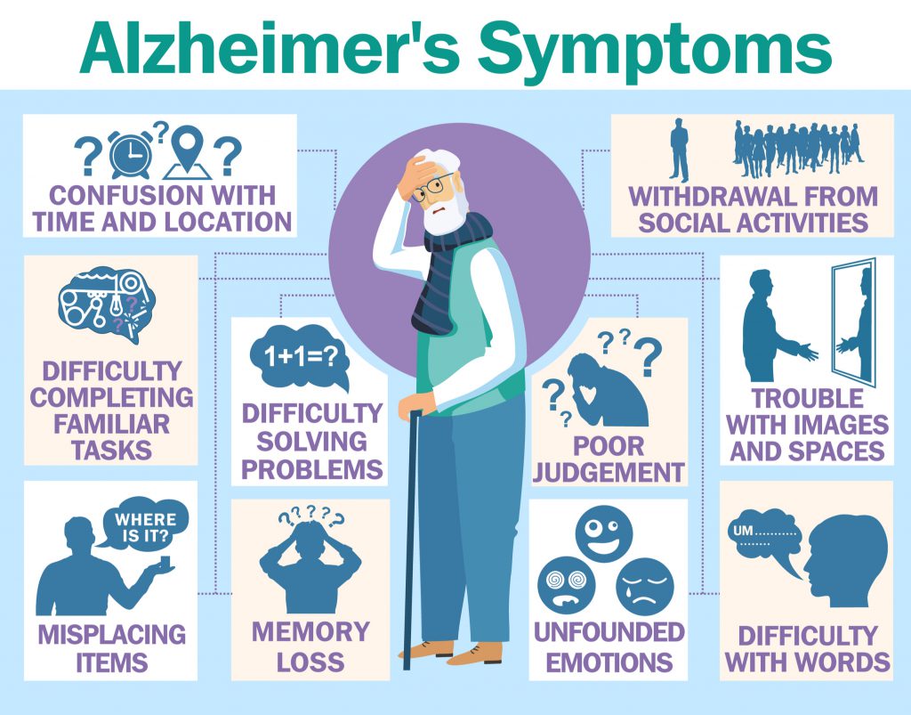 Determining Alzheimer