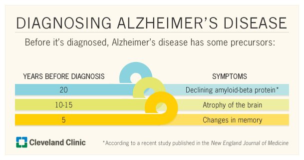 Diagnosing Alzheimers