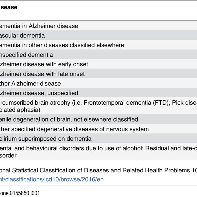 Diagnostic codes for dementia (ICD