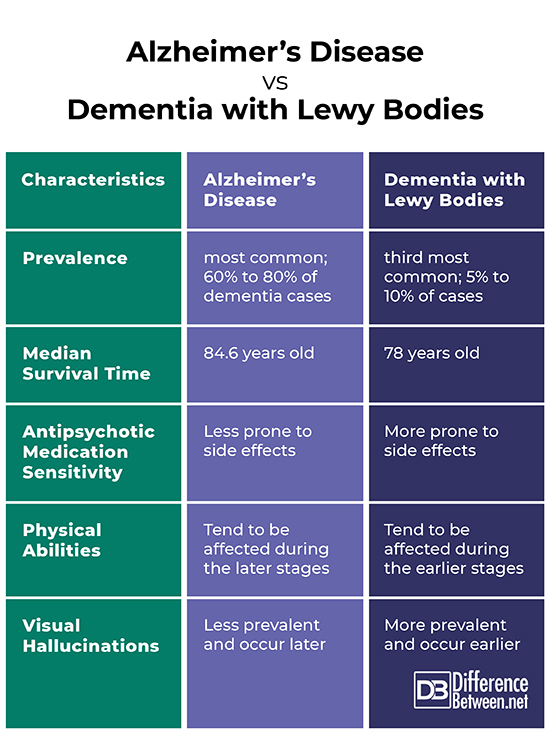 Difference Between Alzheimers Disease and Dementia with Lewy Bodies ...