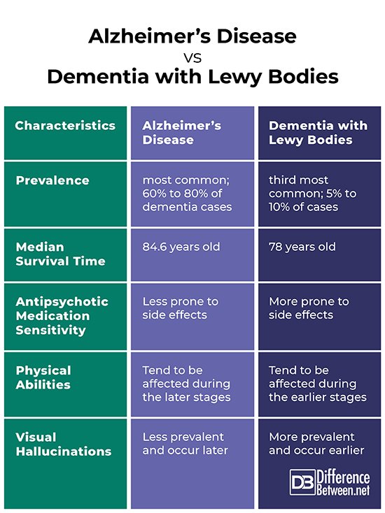 Difference Between Alzheimers Disease and Dementia with ...