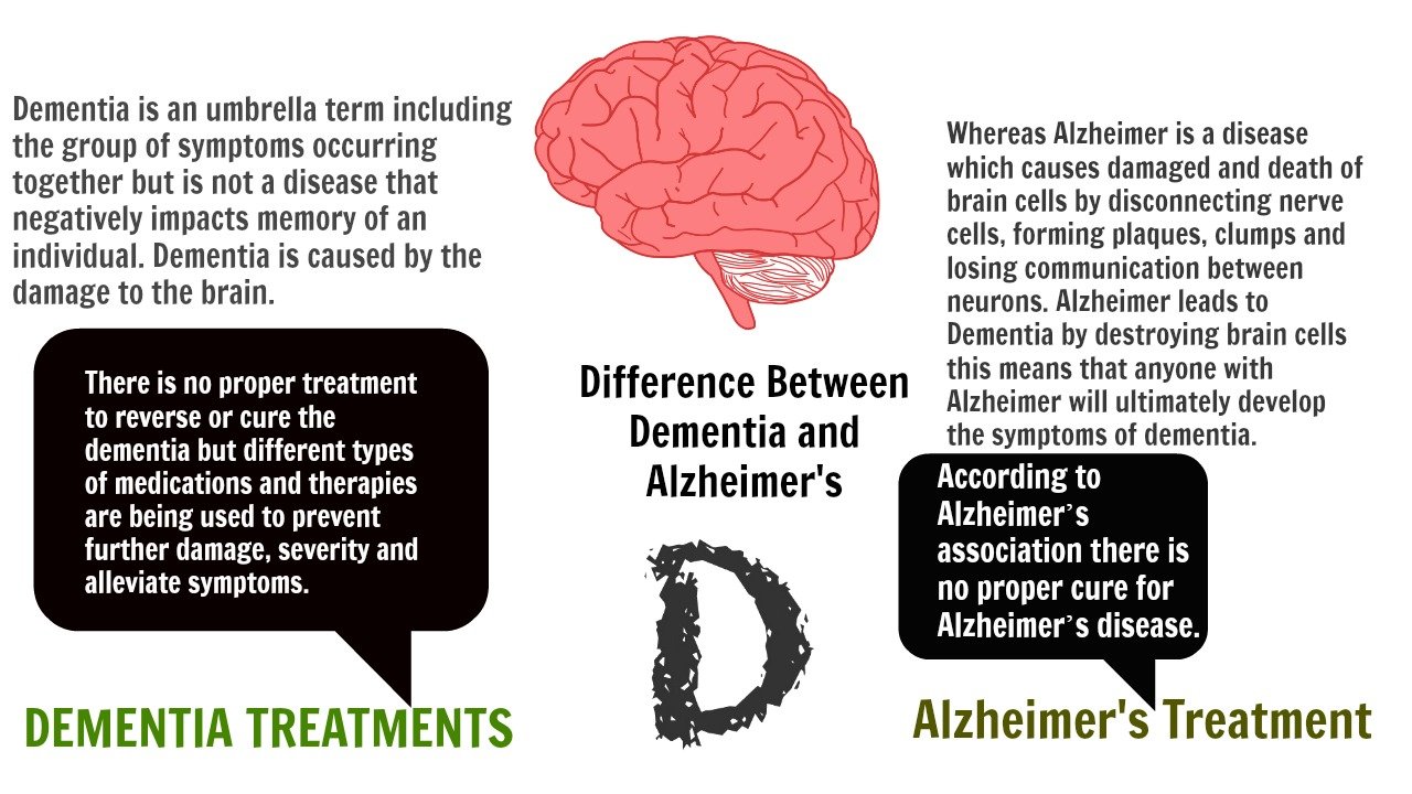 Difference Between Dementia and Alzheimer