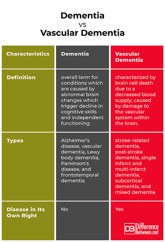 Difference Between Dementia and Vascular Dementia