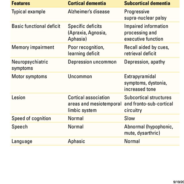 Differences between Cortical and Subcortical Dementia ...