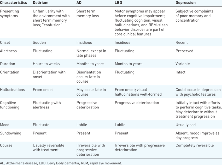 Differences between delirium, AD, LBD, and depression. 9 ...