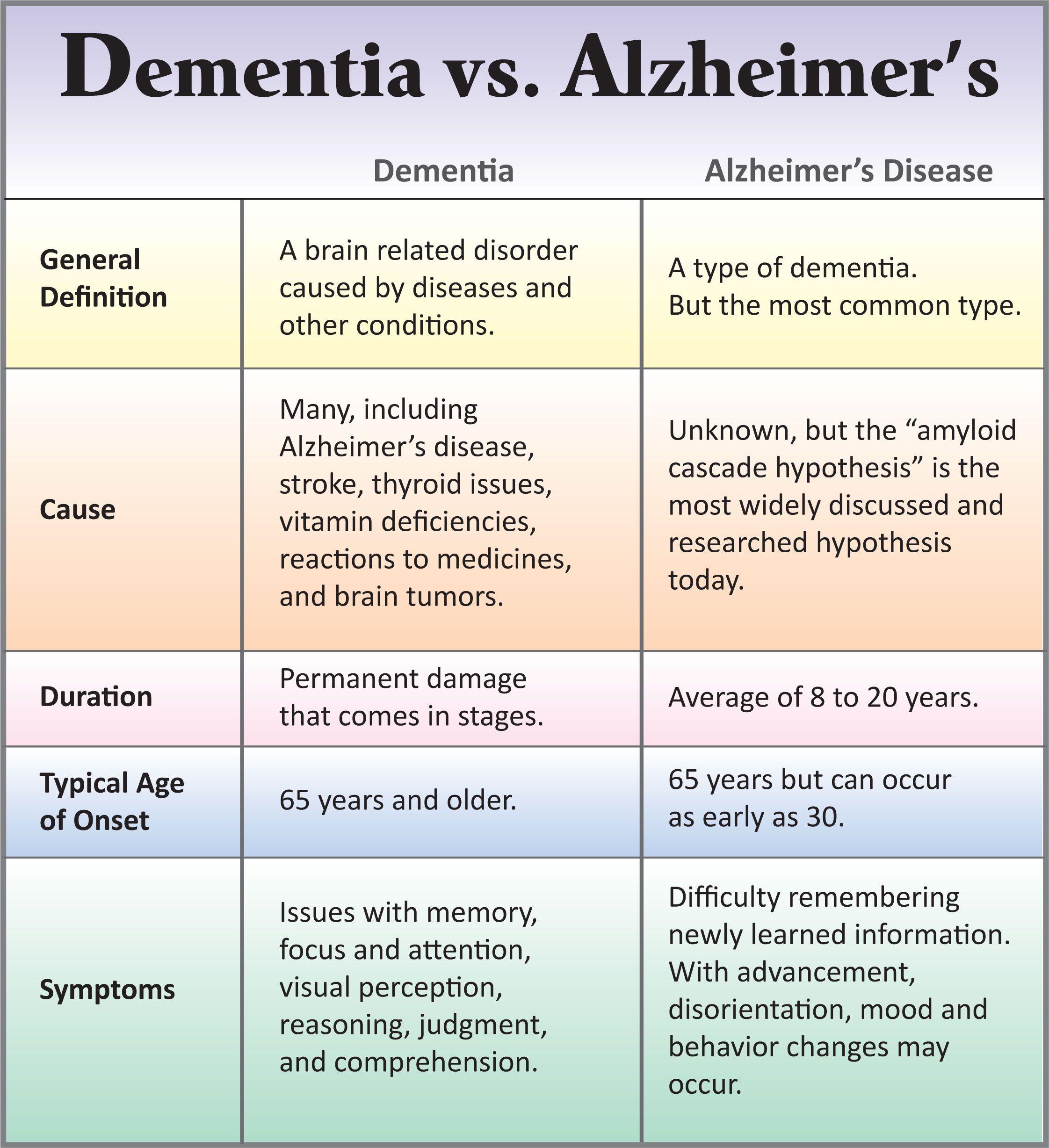 Differences Between Dementia &  Alzheimer
