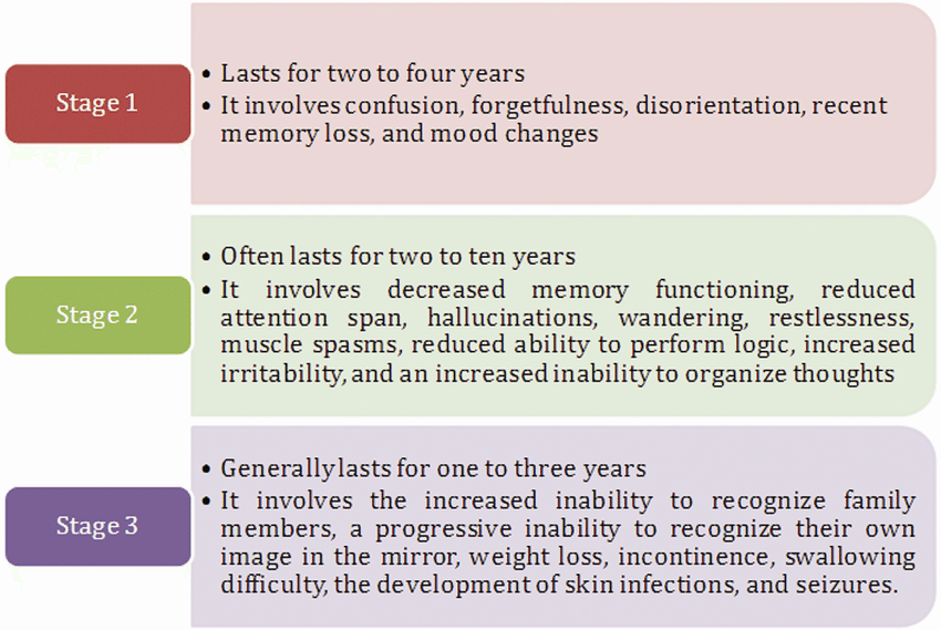 Different stage of behavioral changes in Alzheimer