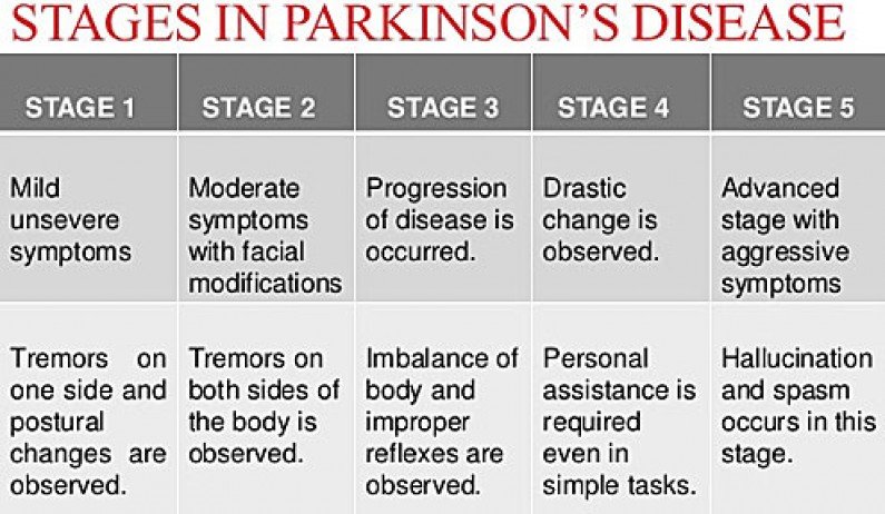 Different Stages Of Parkinson