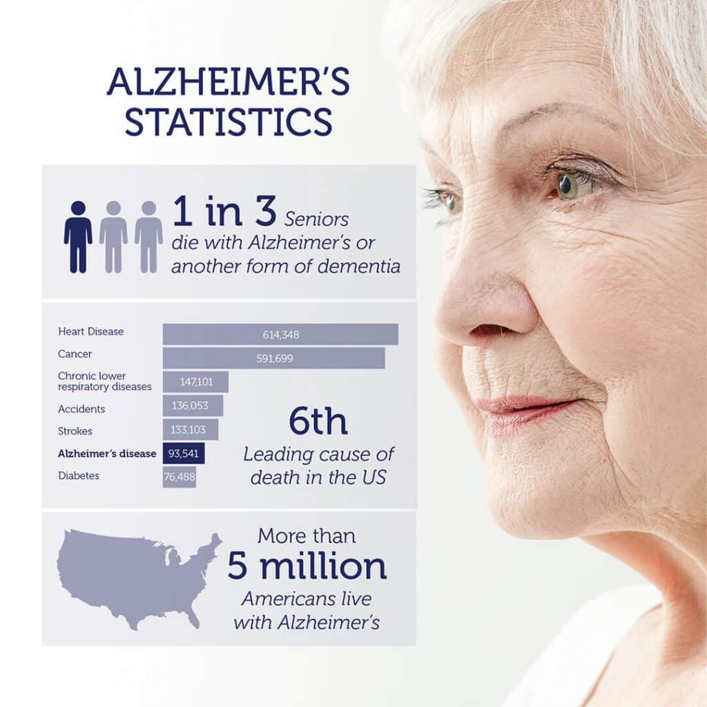 DNA Alzheimers Disease Test