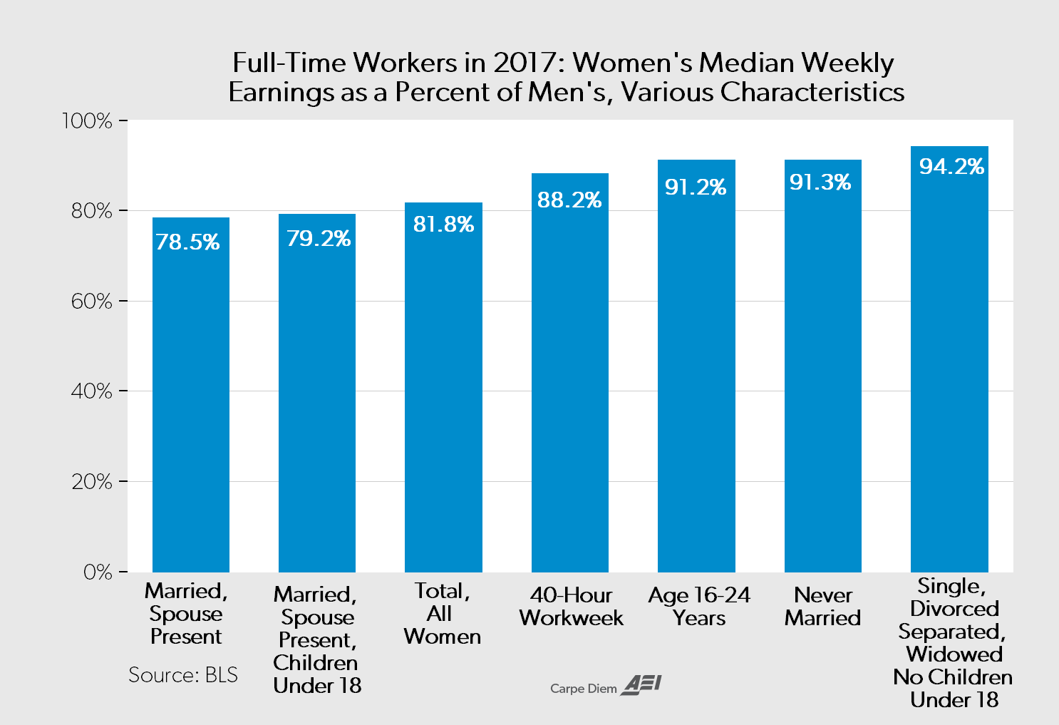 Do men earn more than women?