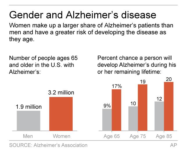 Do Women Have A Higher Risk Of Alzheimer