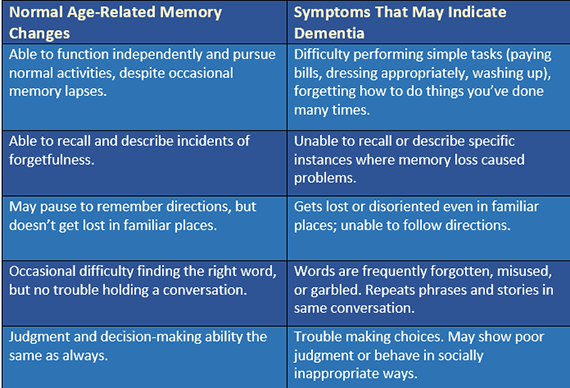 Does Memory Loss Always Mean Dementia? ~ Alzheimer