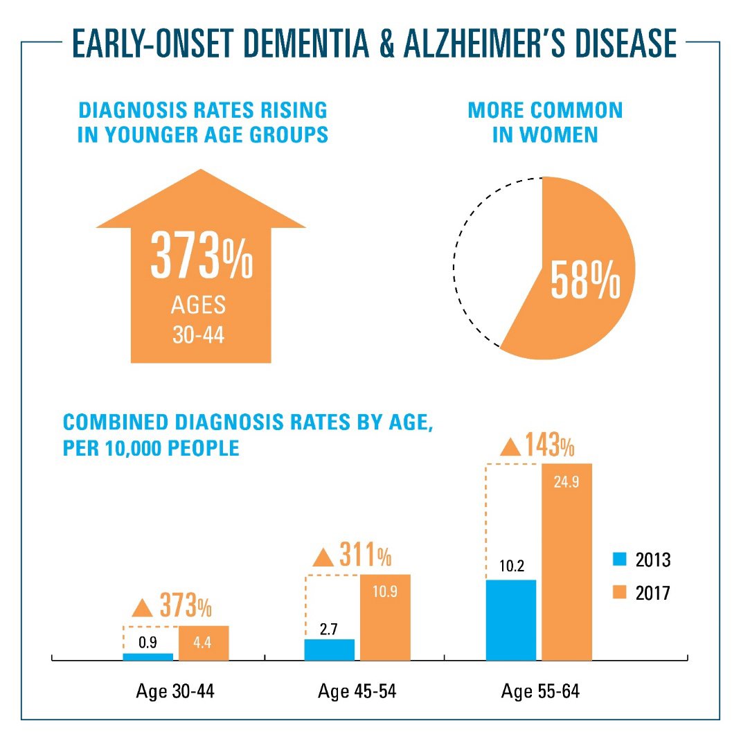 Early onset dementia and Alzheimerâs are affecting younger ...