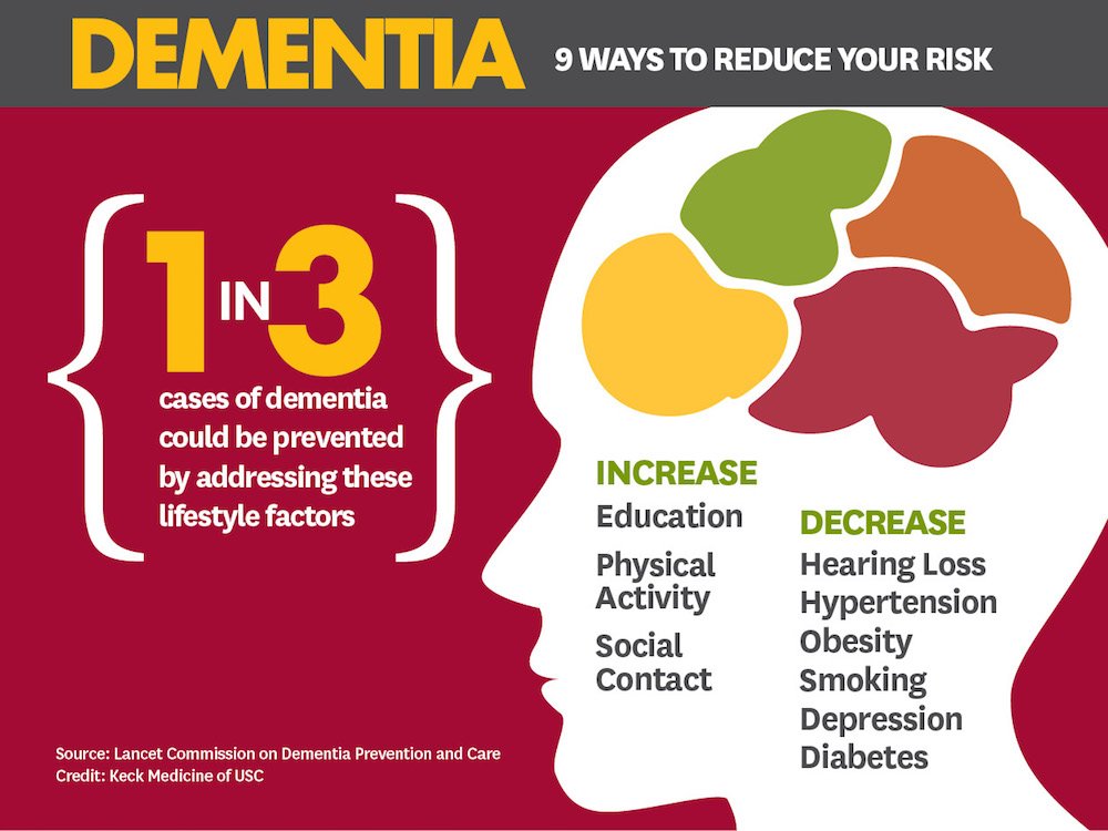 Experts: One in Three Cases of Dementia Preventable ...