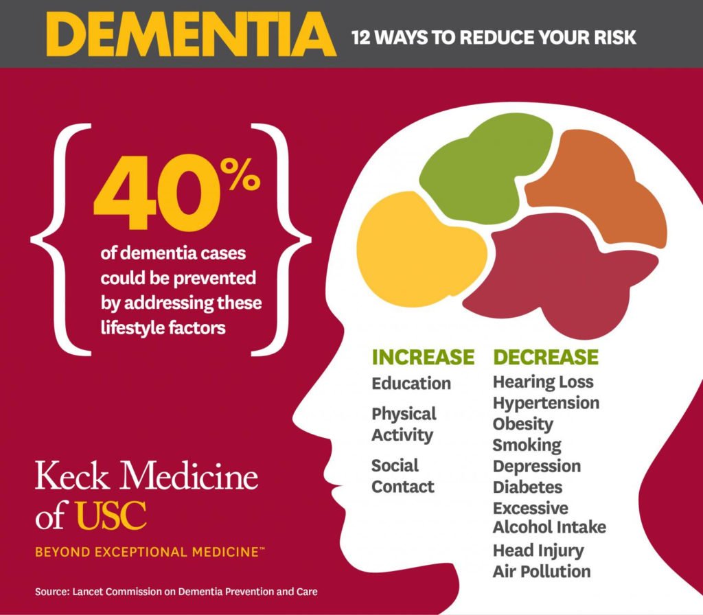 Forty percent of dementia cases could be prevented or delayed by ...