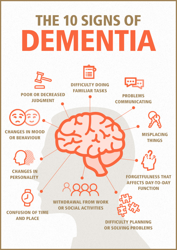 Gout &  Dementia