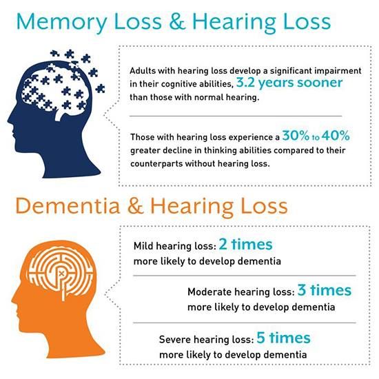 Hearing Loss Linked to Cognitive Decline and Development of Dementia ...