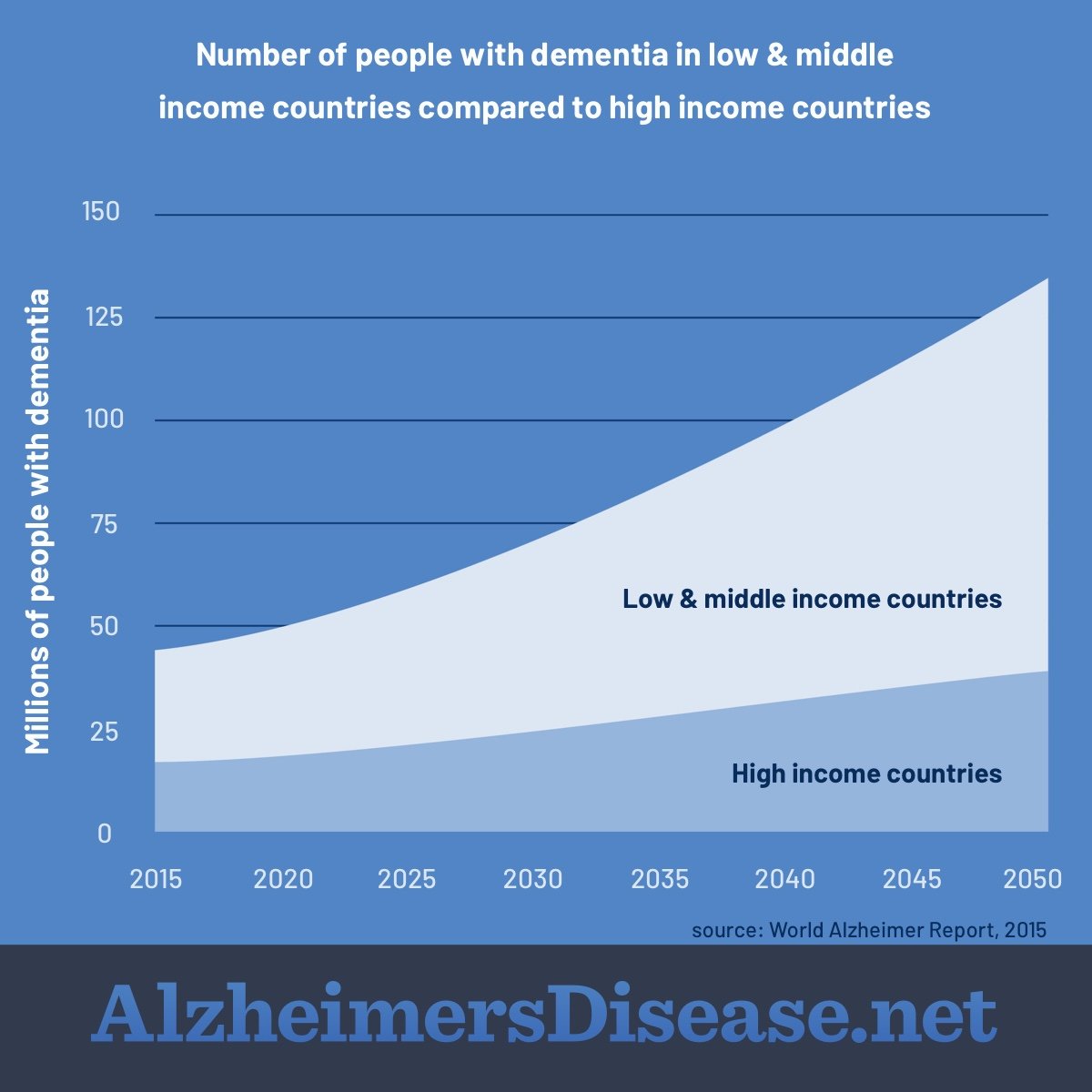 How Common Is Alzheimer