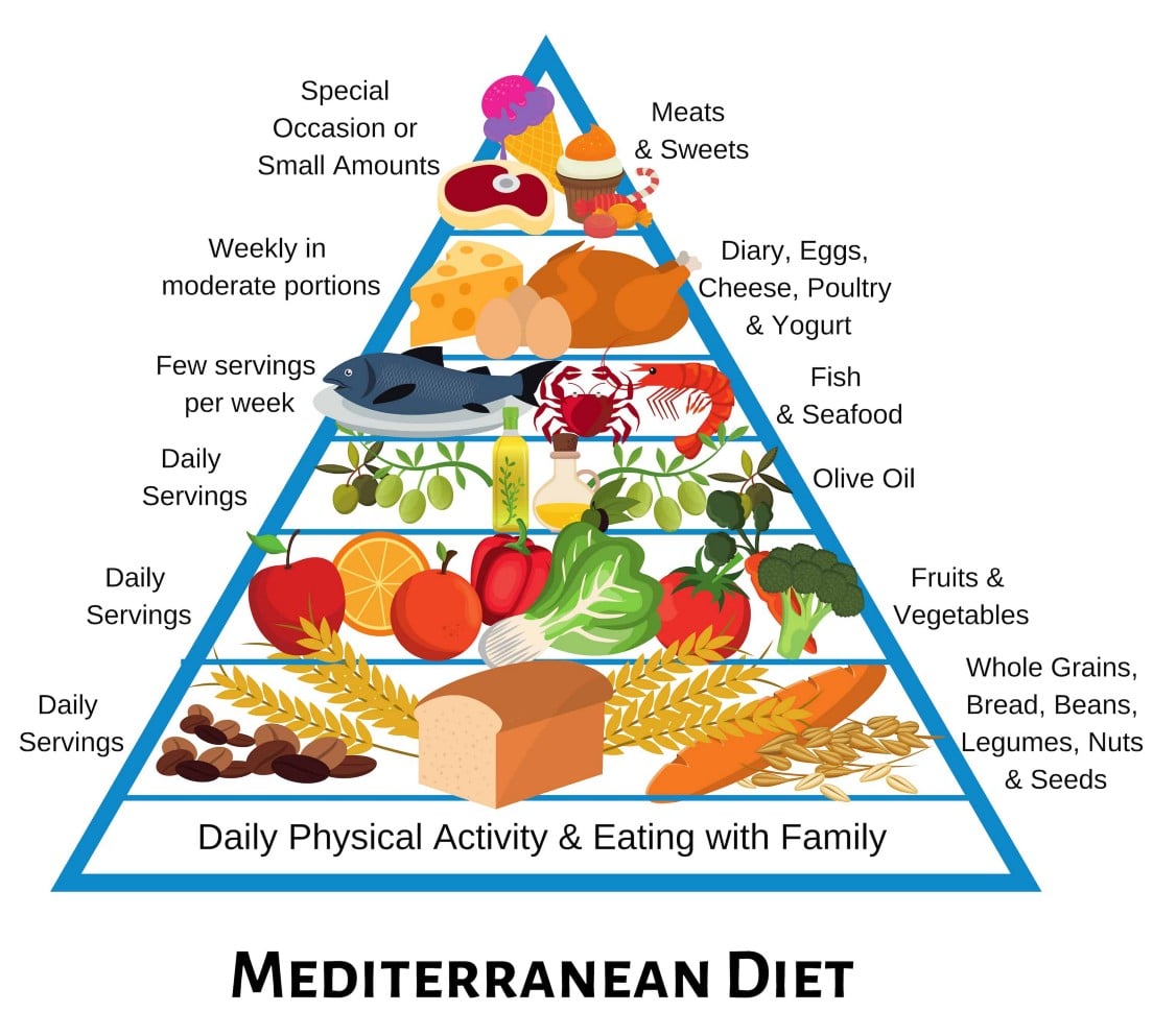 How the Mediterranean Diet Affects Alzheimers Disease