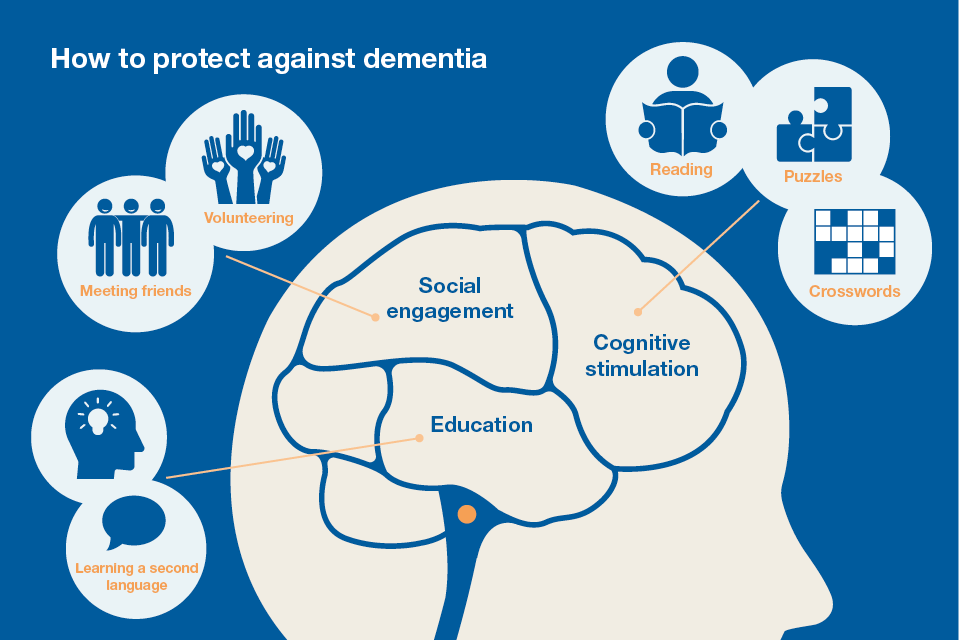 How to protect against dementia