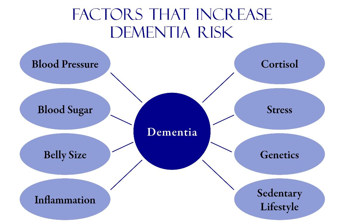 Interesting Facts about Dementia