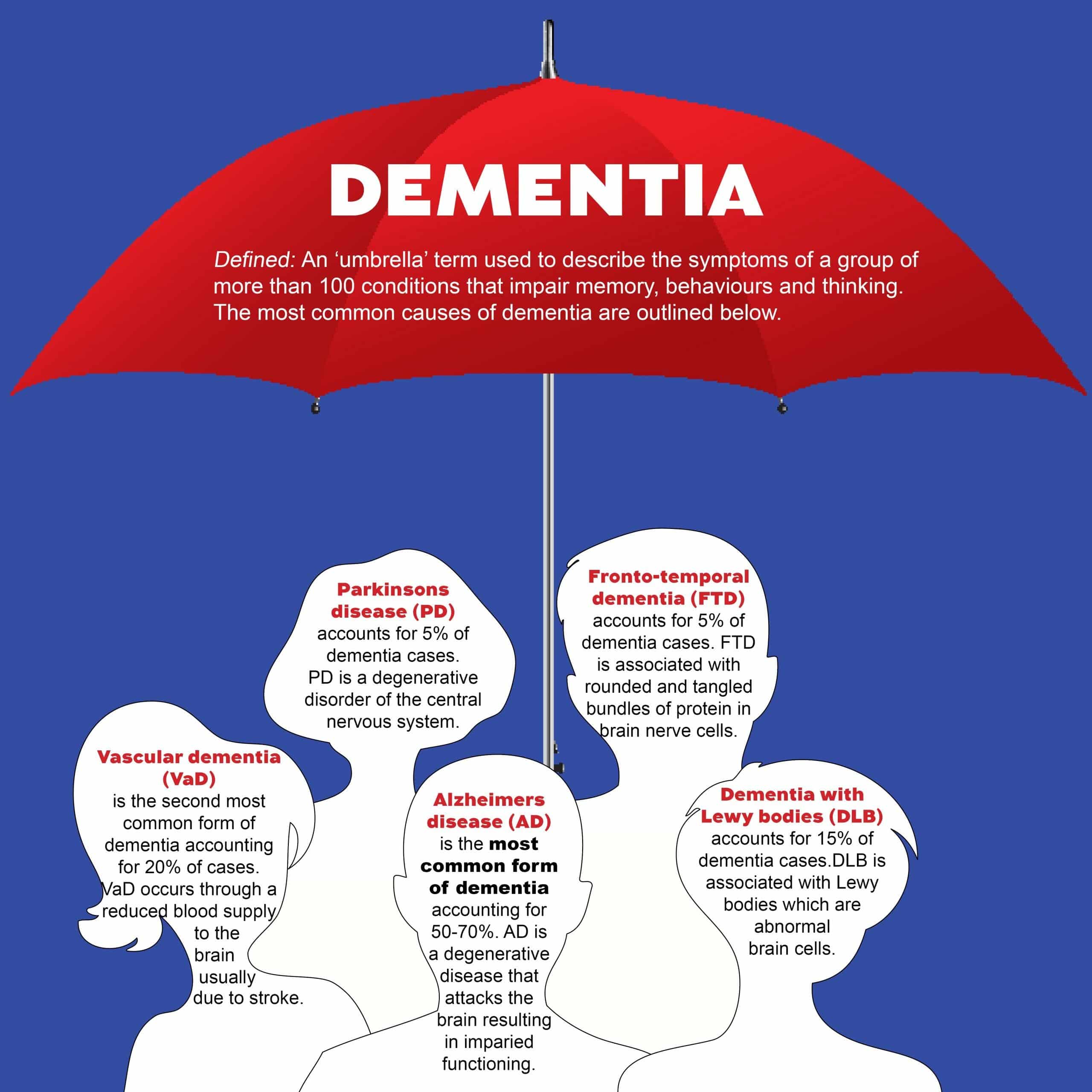 Is Alzheimers The Most Common Form Of Dementia