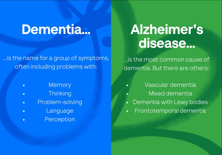 Is there a difference between Alzheimers and Dementia?