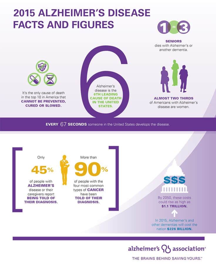 Know the facts about Alzheimer